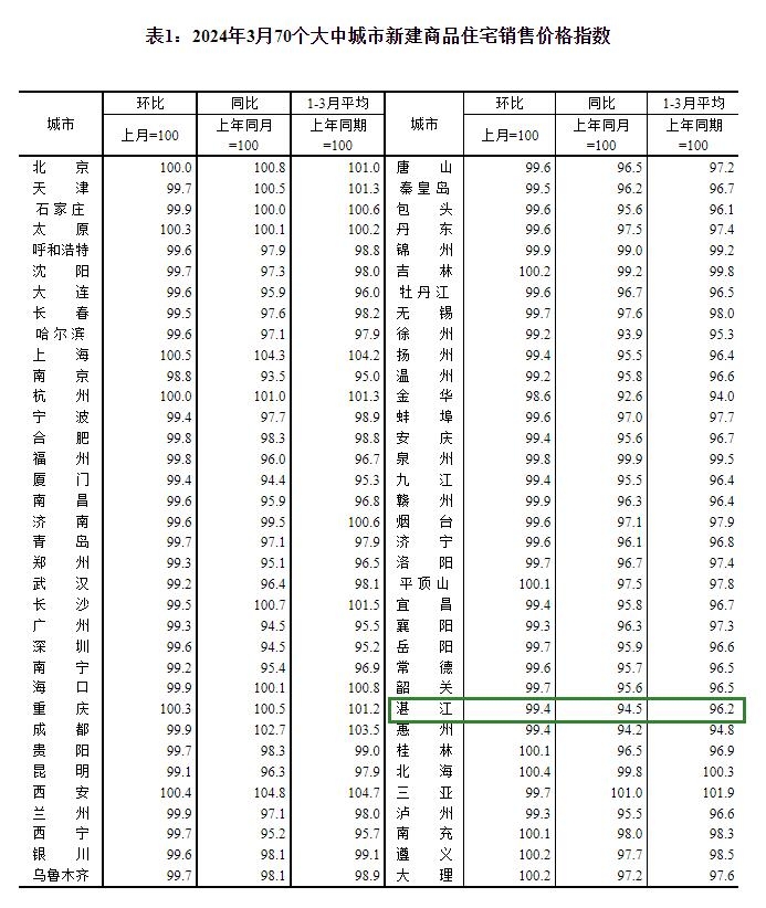 70城房价：2024年3月湛江新房价格环比下跌0.6%