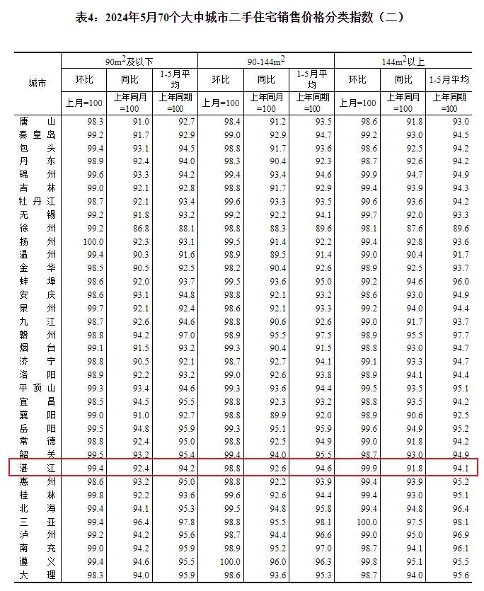 70城房价：5月份各线城市新房价格继续调整
